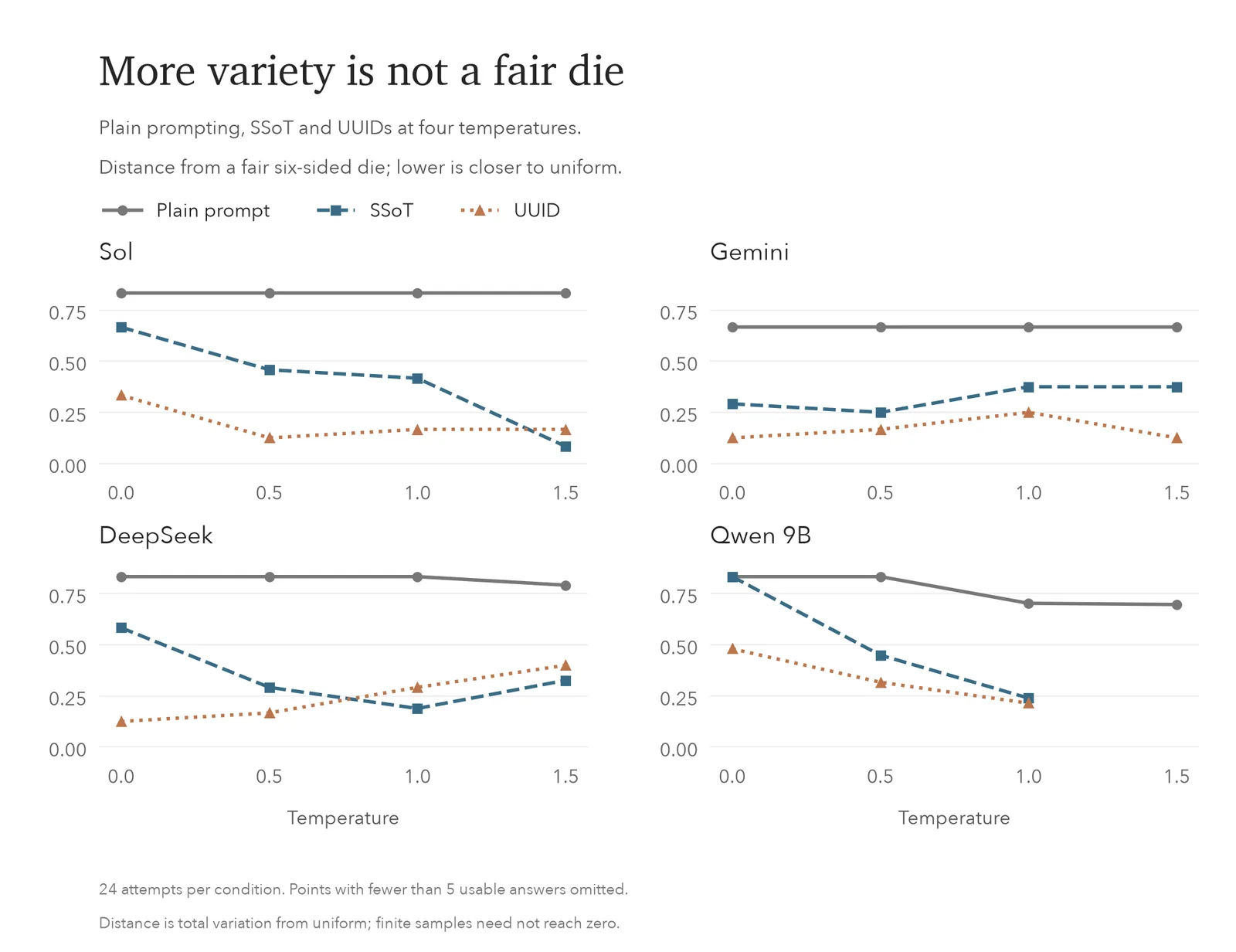 Distance from a fair die distribution for four models across prompting methods and temperatures