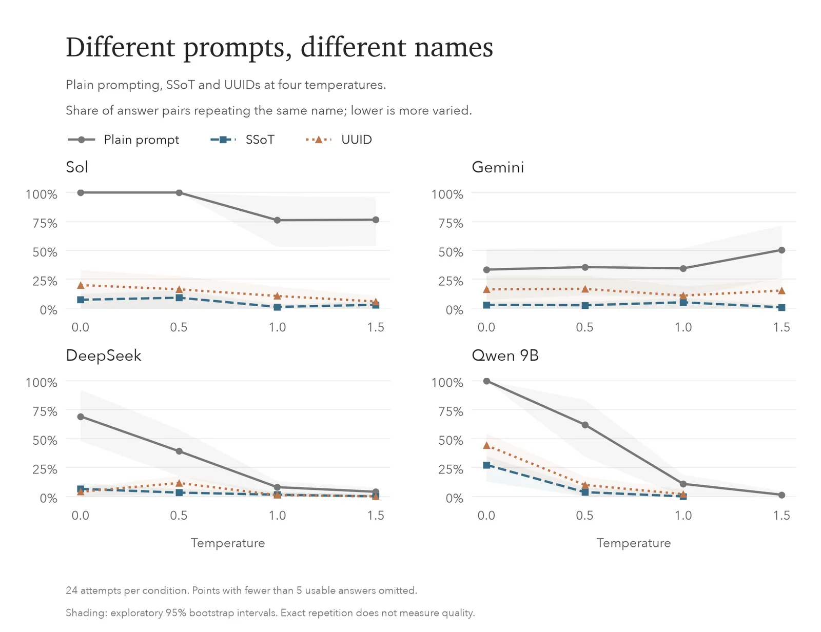 Name repetition for four models across prompting methods and temperatures